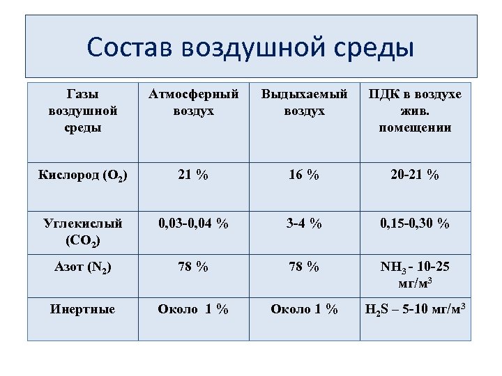 Содержание среды. Содержание кислорода в воздухе норма. Допустимые нормы содержания кислорода в воздухе. Норма углекислого газа в воздухе помещений. ПДК содержания кислорода в воздухе рабочей зоны.