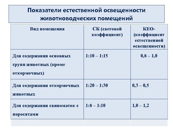 Показатели естественной освещенности животноводческих помещений Вид помещения Для содержания основных СК (световой коэффициент) 1: