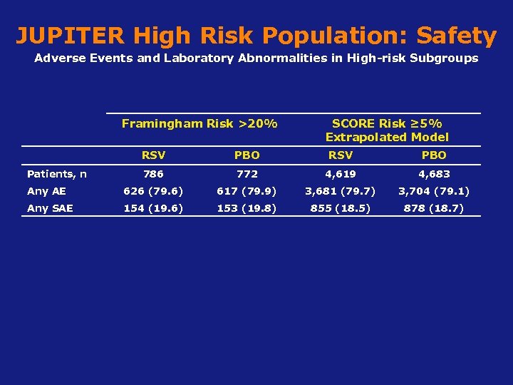 JUPITER High Risk Population: Safety Adverse Events and Laboratory Abnormalities in High-risk Subgroups Framingham