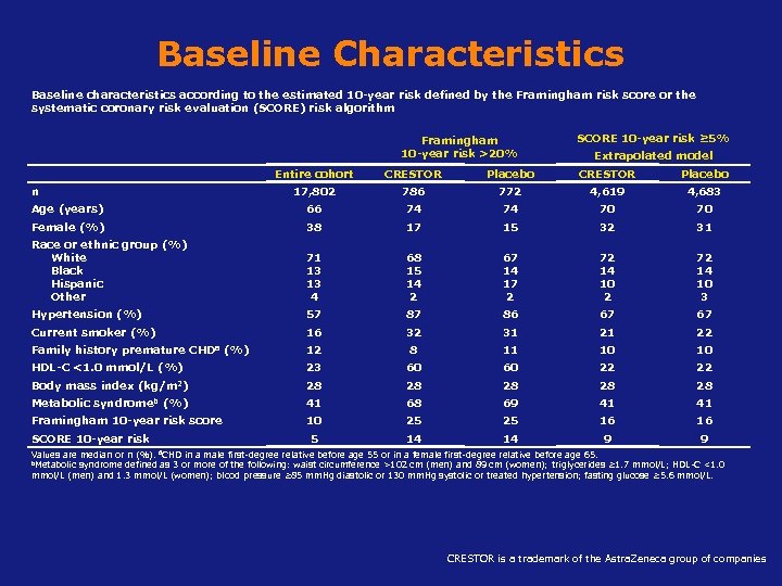 Baseline Characteristics Baseline characteristics according to the estimated 10 -year risk defined by the