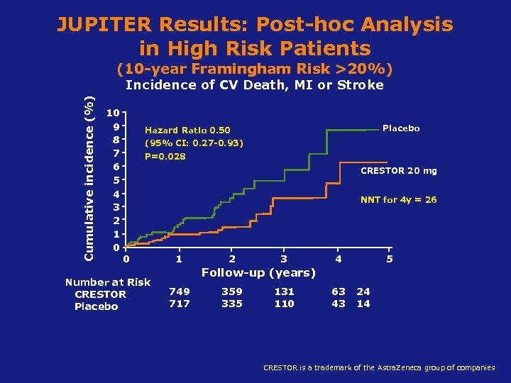 JUPITER Results: Post-hoc Analysis in High Risk Patients (10 -year Framingham Risk >20%) Cumulative
