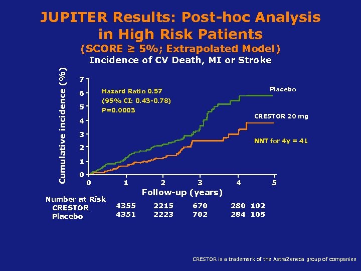 JUPITER Results: Post-hoc Analysis in High Risk Patients (SCORE ≥ 5%; Extrapolated Model) Cumulative