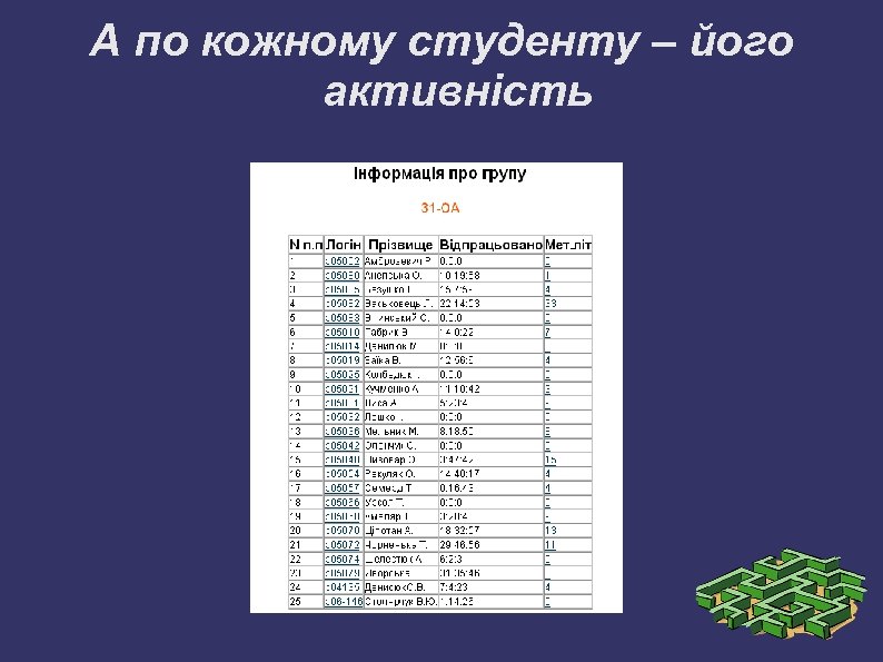 А по кожному студенту – його активність 