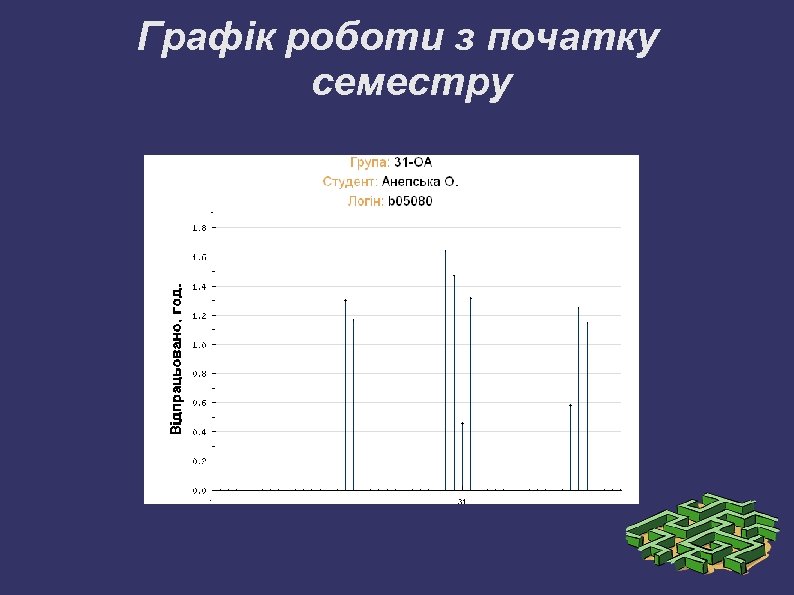 Графік роботи з початку семестру 