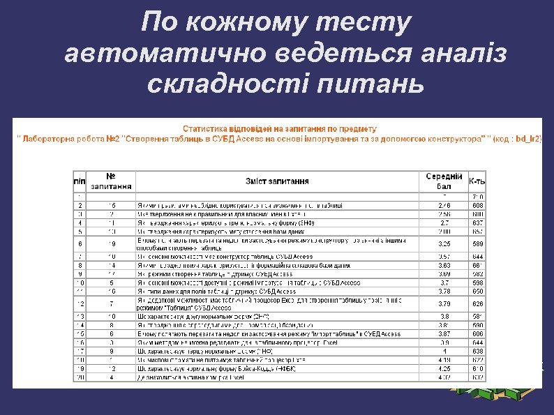 По кожному тесту автоматично ведеться аналіз складності питань 
