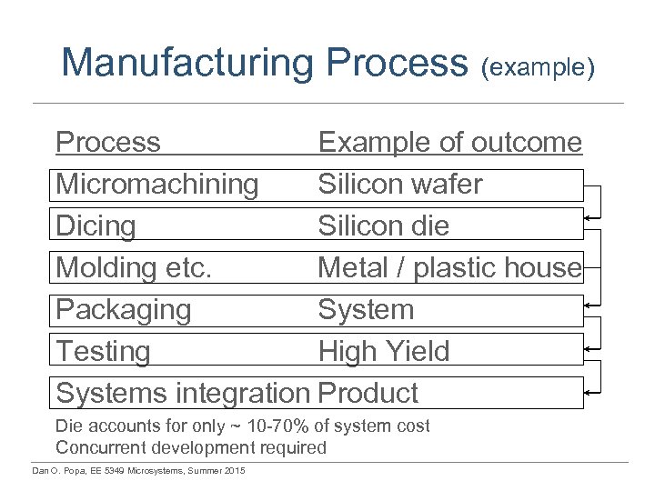 Manufacturing Process (example) Process Example of outcome Micromachining Silicon wafer Dicing Silicon die Molding