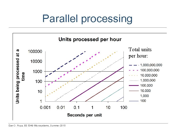 Parallel processing Total units per hour: Dan O. Popa, EE 5349 Microsystems, Summer 2015