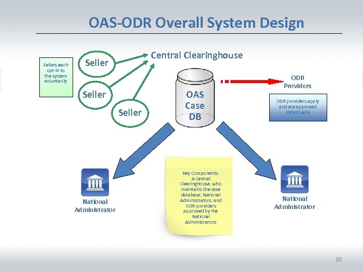 OAS-ODR Overall System Design Sellers each opt-in to the system voluntarily Central Clearinghouse Seller