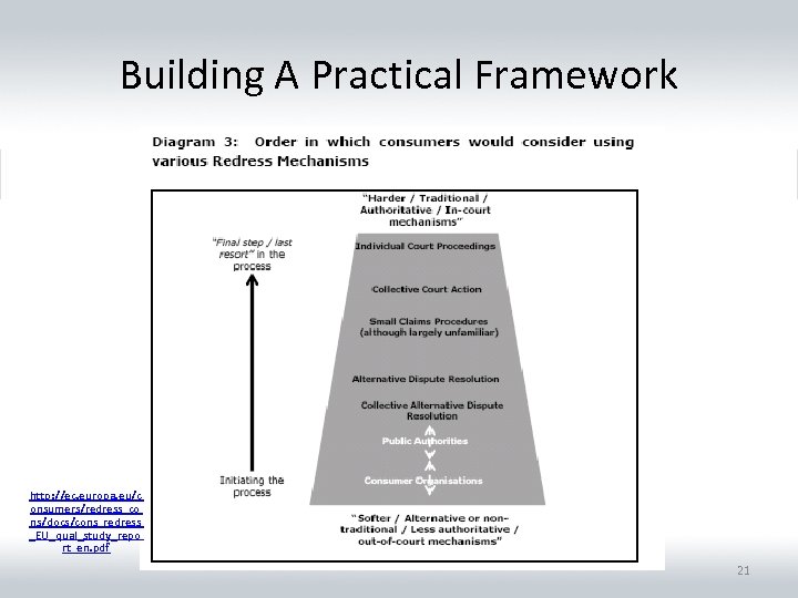 Building A Practical Framework http: //ec. europa. eu/c onsumers/redress_co ns/docs/cons_redress _EU_qual_study_repo rt_en. pdf 21