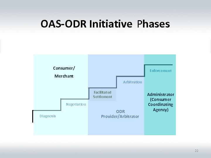 OAS-ODR Initiative Phases Consumer/ Enforcement Merchant Arbitration Facilitated Mediation Settlement Negotiation Diagnosis ODR Provider/Arbitrator