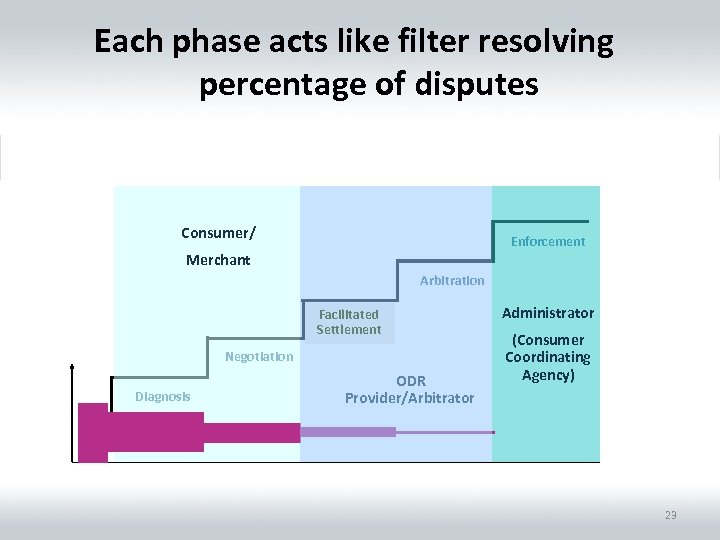 Each phase acts like filter resolving percentage of disputes Consumer/ Enforcement Merchant Arbitration Facilitated