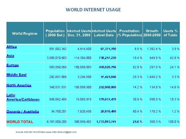 WORLD INTERNET USAGE World Regions Africa Population Internet Users Penetration Growth Users % (