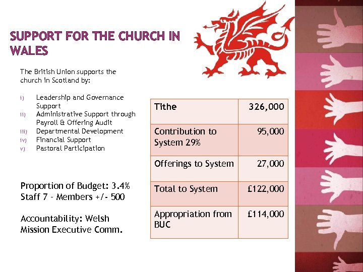 SUPPORT FOR THE CHURCH IN WALES The British Union supports the church in Scotland