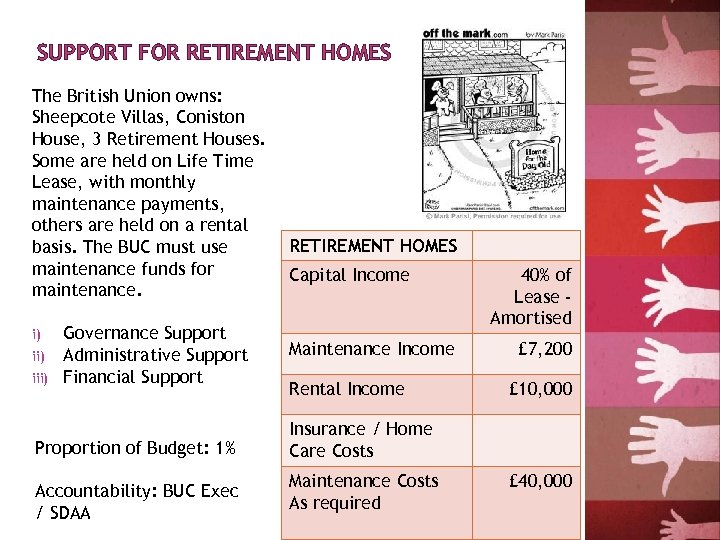 SUPPORT FOR RETIREMENT HOMES The British Union owns: Sheepcote Villas, Coniston House, 3 Retirement