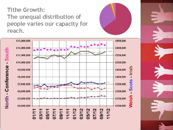 Tithe Growth: The unequal distribution of people varies our capacity for reach. 