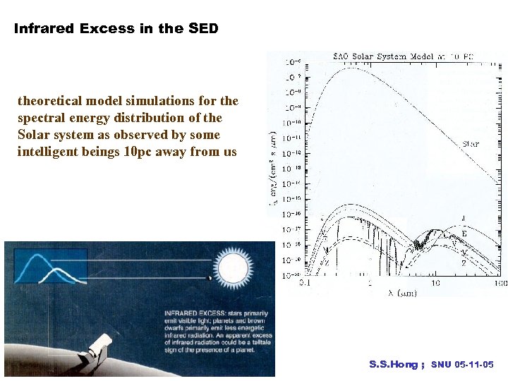 Infrared Excess in the SED theoretical model simulations for the spectral energy distribution of