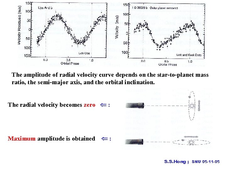 The amplitude of radial velocity curve depends on the star-to-planet mass ratio, the semi-major