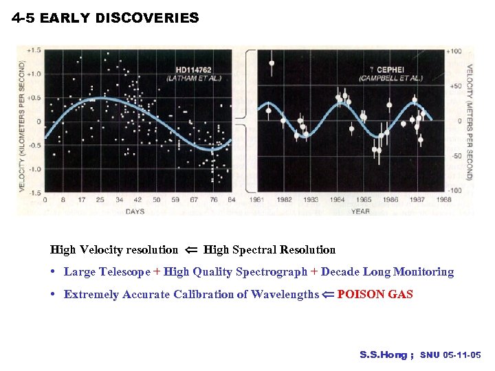 4 -5 EARLY DISCOVERIES High Velocity resolution High Spectral Resolution • Large Telescope +