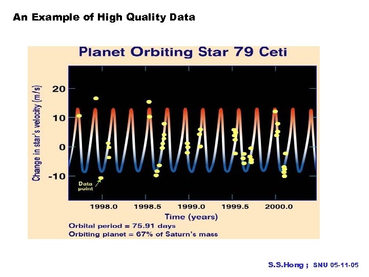 An Example of High Quality Data S. S. Hong ; SNU 05 -11 -05