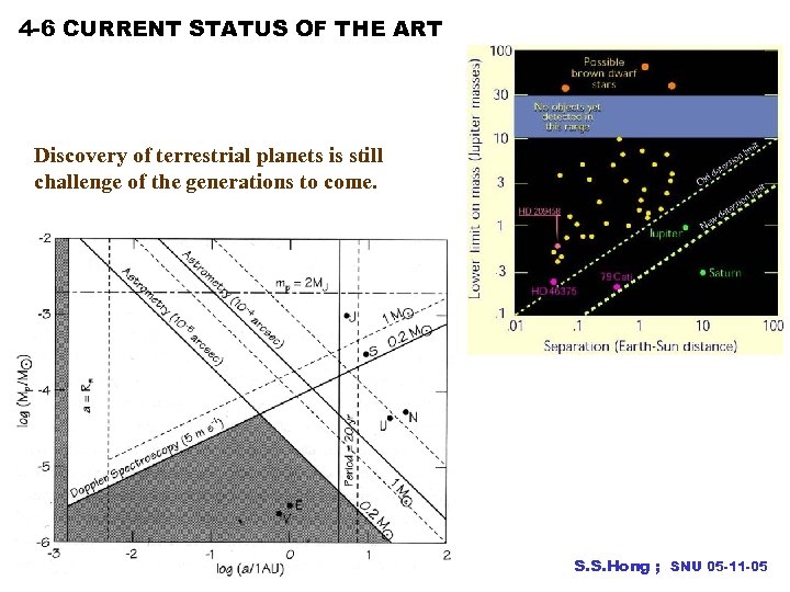 4 -6 CURRENT STATUS OF THE ART Discovery of terrestrial planets is still challenge