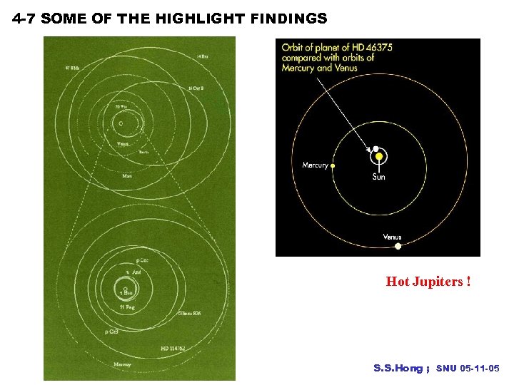 4 -7 SOME OF THE HIGHLIGHT FINDINGS Hot Jupiters ! S. S. Hong ;