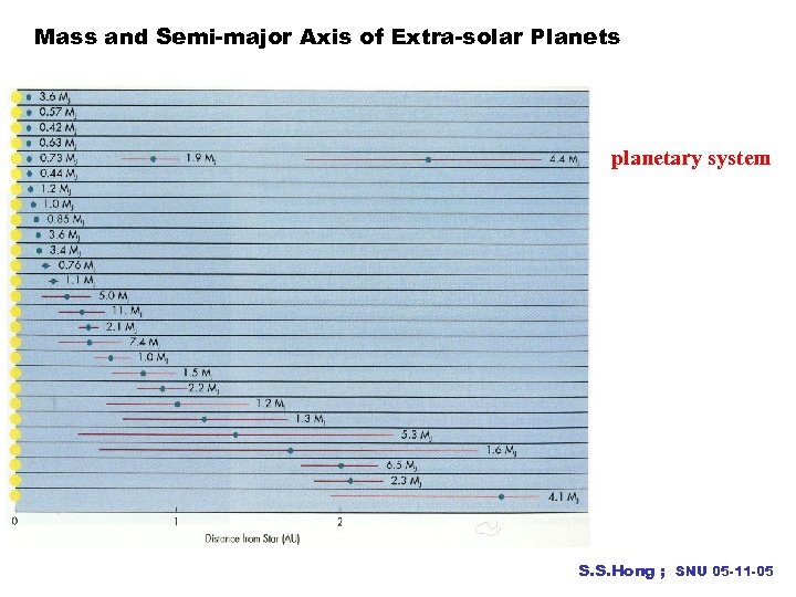 Mass and Semi-major Axis of Extra-solar Planets planetary system S. S. Hong ; SNU