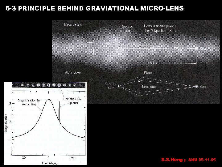 5 -3 PRINCIPLE BEHIND GRAVIATIONAL MICRO-LENS S. S. Hong ; SNU 05 -11 -05