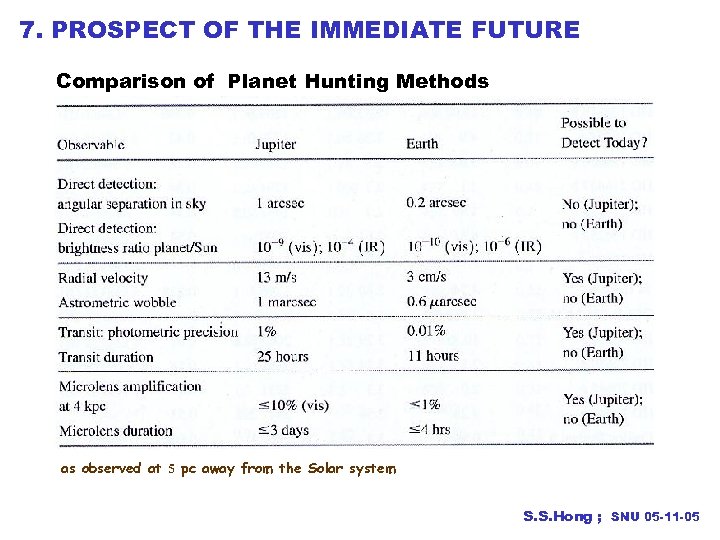 7. PROSPECT OF THE IMMEDIATE FUTURE Comparison of Planet Hunting Methods as observed at
