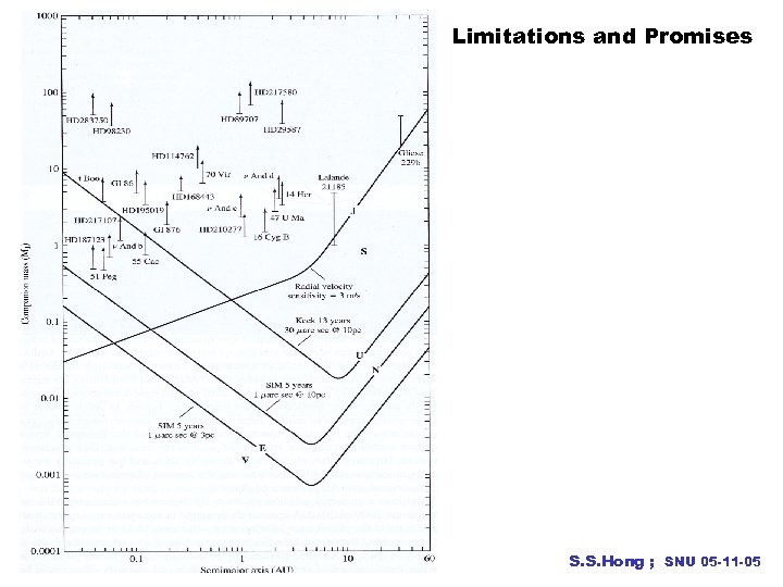 Limitations and Promises S. S. Hong ; SNU 05 -11 -05 