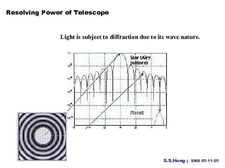 Resolving Power of Telescope Light is subject to diffraction due to its wave nature.