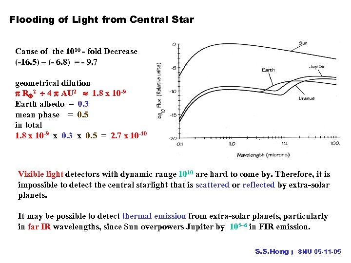 Flooding of Light from Central Star Cause of the 1010 - fold Decrease (-16.