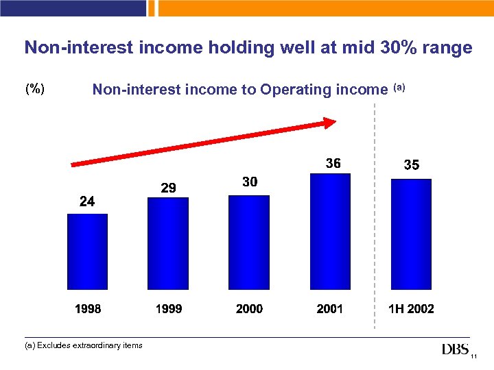 Non-interest income holding well at mid 30% range (%) Non-interest income to Operating income