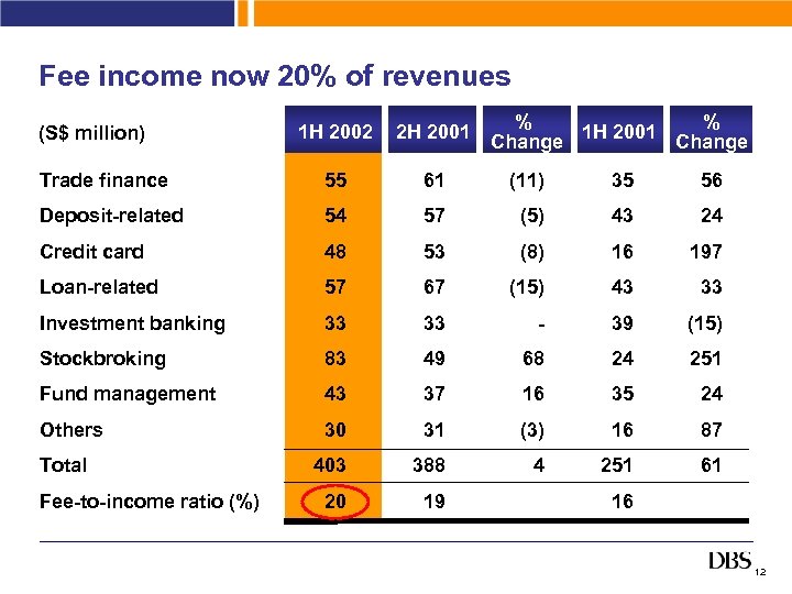 Fee income now 20% of revenues % % 1 H 2001 Change 1 H
