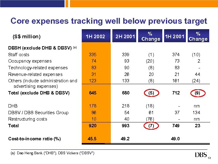 Core expenses tracking well below previous target (S$ million) DBSH (exclude DHB & DBSV)