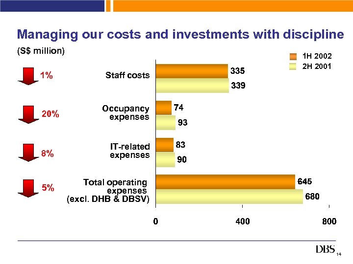 Managing our costs and investments with discipline (S$ million) 1% 20% 1 H 2002