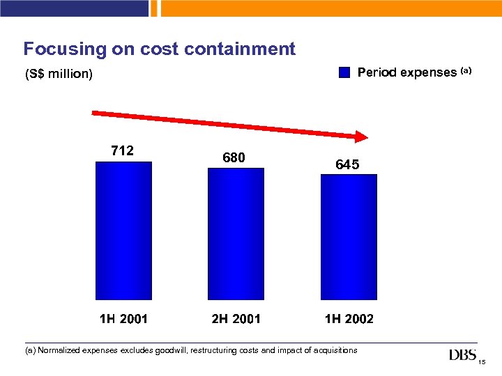 Focusing on cost containment Period expenses (a) (S$ million) 712 680 645 (a) Normalized