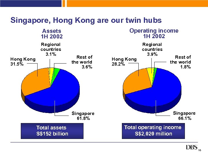 Singapore, Hong Kong are our twin hubs Operating income 1 H 2002 Assets 1