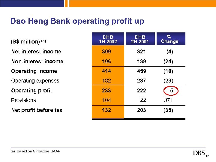 Dao Heng Bank operating profit up (S$ million) (a) DHB 1 H 2002 DHB