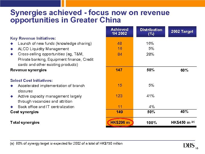 Synergies achieved - focus now on revenue opportunities in Greater China Achieved 1 H