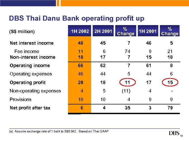 DBS Thai Danu Bank operating profit up % % 1 H 2001 Change 1