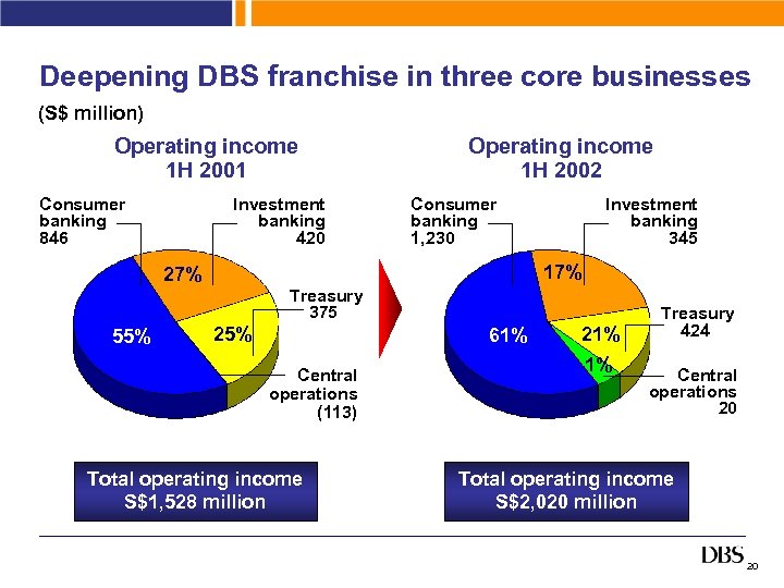 Deepening DBS franchise in three core businesses (S$ million) Operating income 1 H 2001