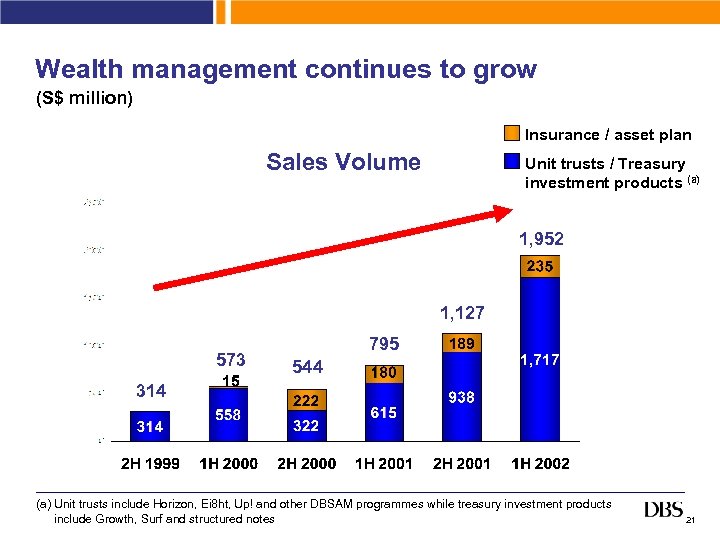 Wealth management continues to grow (S$ million) Insurance / asset plan Sales Volume Unit