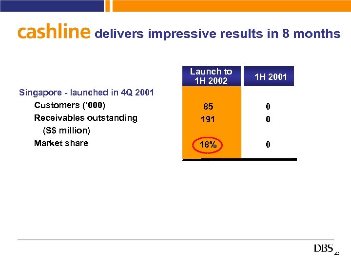 delivers impressive results in 8 months Launch to 1 H 2002 Singapore - launched