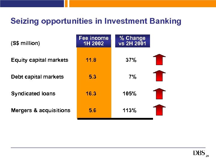 Seizing opportunities in Investment Banking (S$ million) Equity capital markets Debt capital markets Syndicated