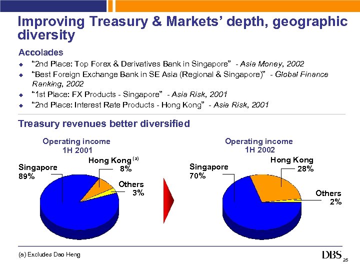 Improving Treasury & Markets’ depth, geographic diversity Accolades u u “ 2 nd Place: