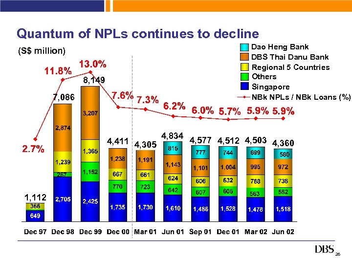 Quantum of NPLs continues to decline Dao Heng Bank DBS Thai Danu Bank Regional