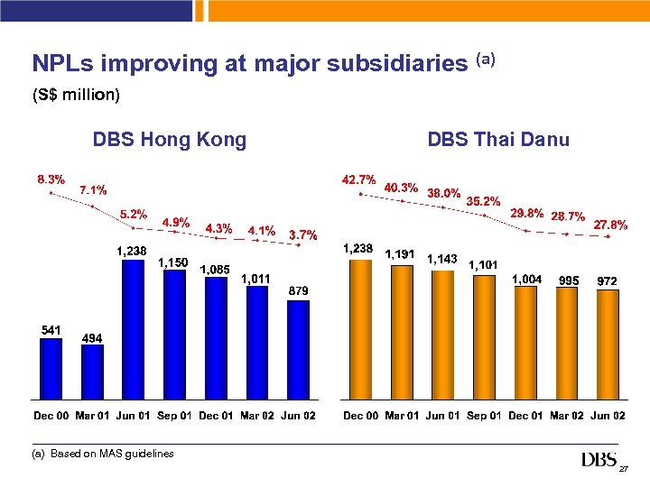 NPLs improving at major subsidiaries (a) (S$ million) DBS Hong Kong DBS Thai Danu