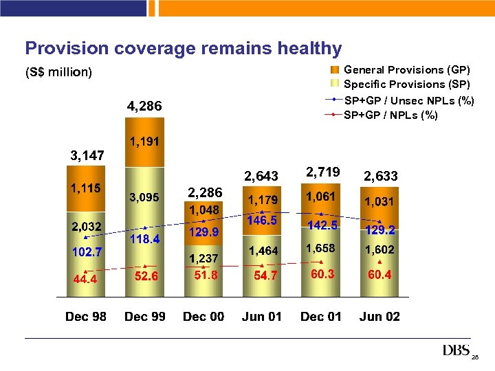 Provision coverage remains healthy General Provisions (GP) Specific Provisions (SP) SP+GP / Unsec NPLs