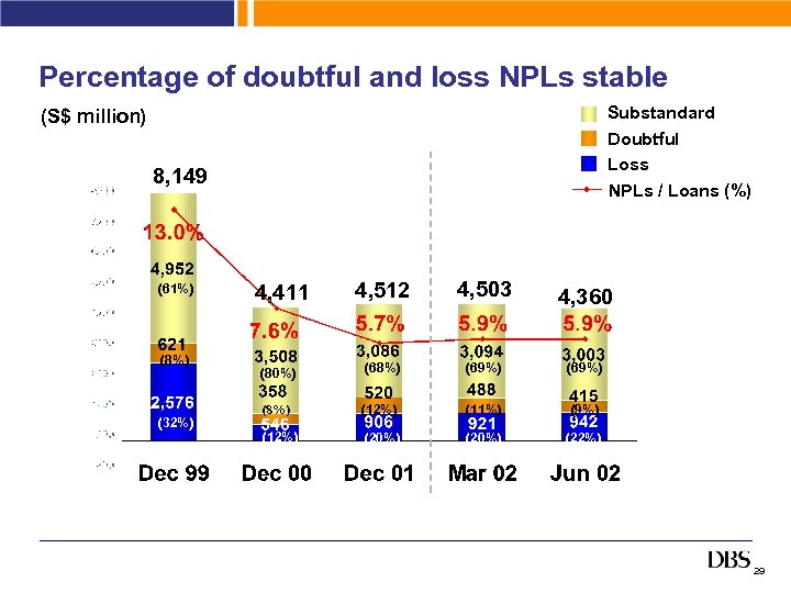 Percentage of doubtful and loss NPLs stable Substandard (S$ million) Doubtful Loss NPLs /