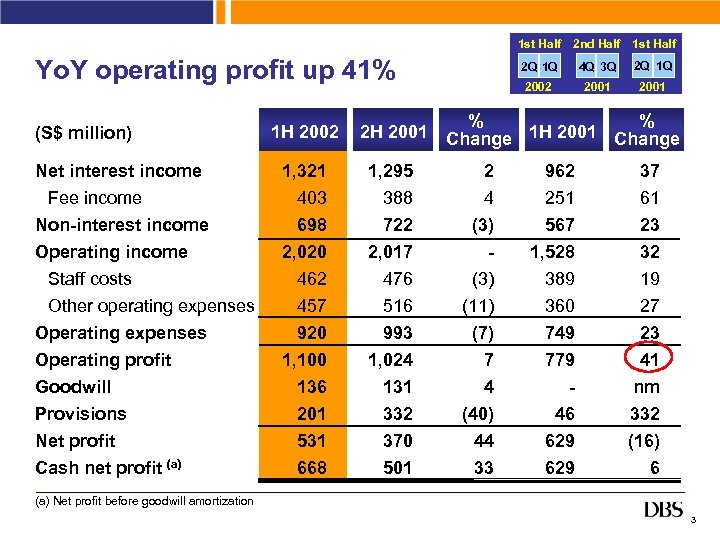 1 st Half Yo. Y operating profit up 41% (S$ million) Net interest income